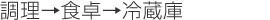 調理→食卓→冷蔵庫
